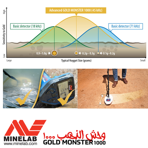 Металотърсач Minelab Gold Monster 1000 - Щракнете върху Изображение, за да затворите